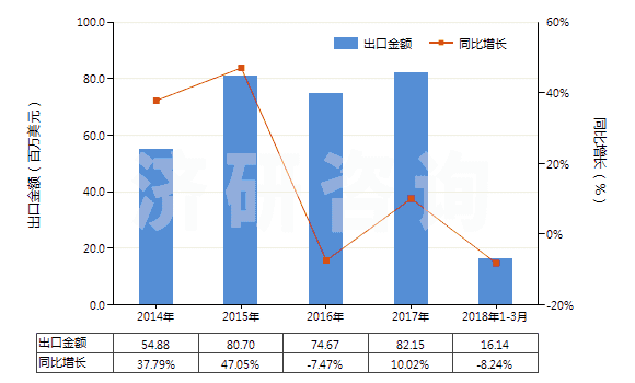 2014-2018年3月中國非零售與人纖短纖混紡聚酯短纖紗(混紡指按重量計(jì)聚酯短纖含量在85%以下)(HS55095100)出口總額及增速統(tǒng)計(jì)